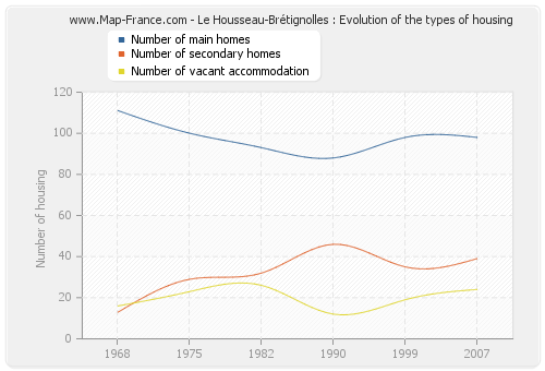 Le Housseau-Brétignolles : Evolution of the types of housing
